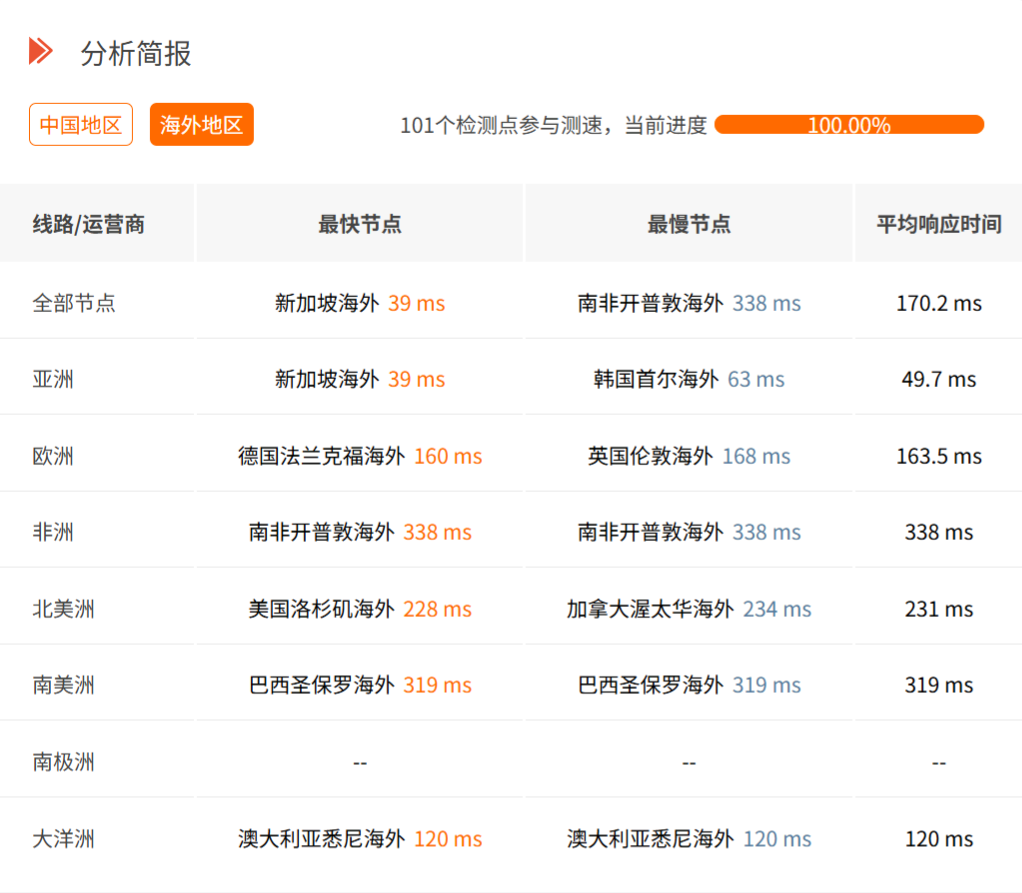 博客海外访问效果